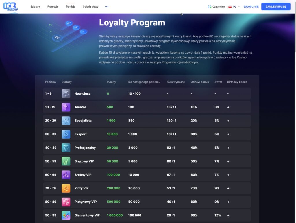 Ice Casino Program lojalnościowy